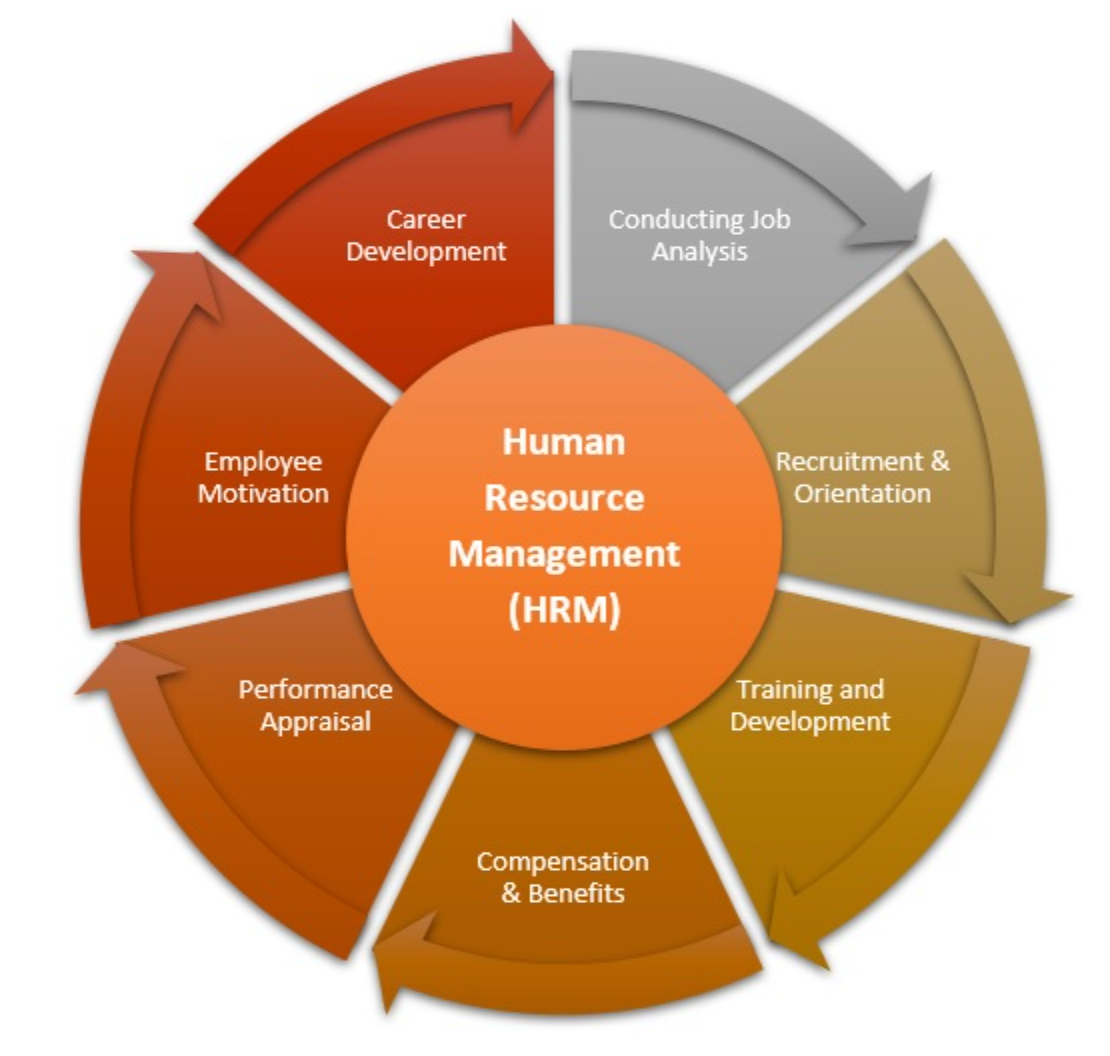 Human Resource Management